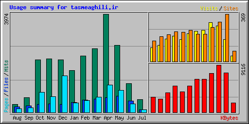 Usage summary for tasmeaghili.ir